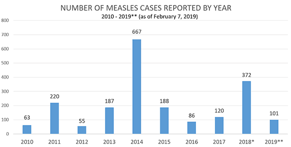trends-measles-cases